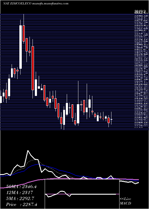  Daily chart EimcoElecon