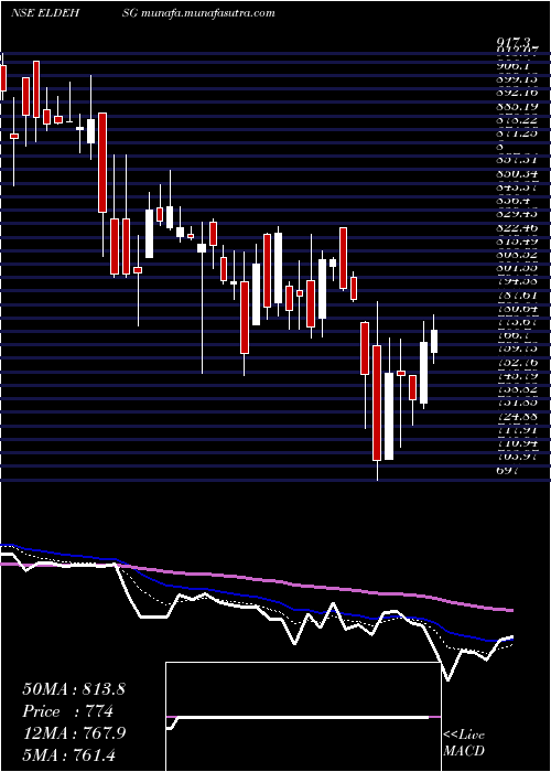  Daily chart EldecoHsg