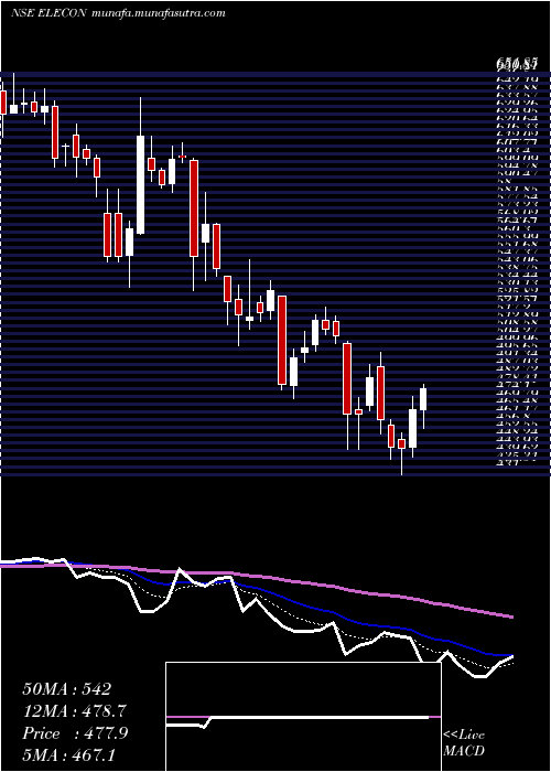  Daily chart EleconEngineering