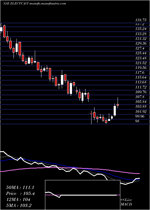  Daily chart ElectrosteelCastings