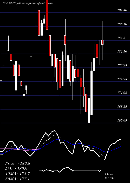  Daily chart ElinElectronics