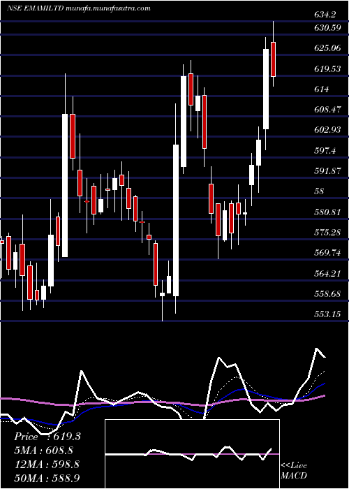  Daily chart Emami