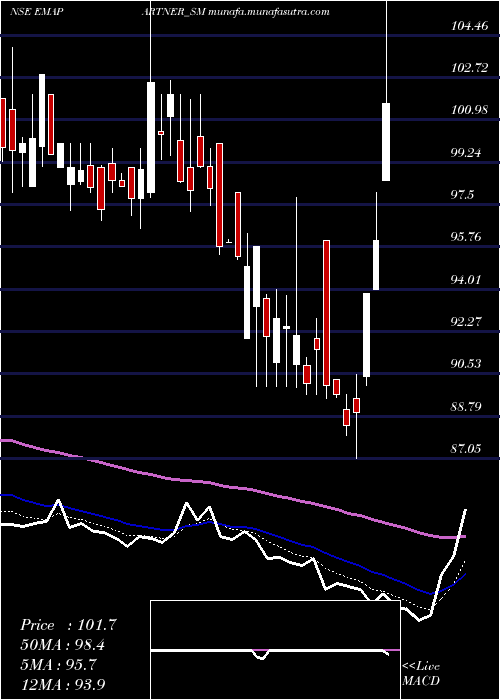  Daily chart EmaPartners
