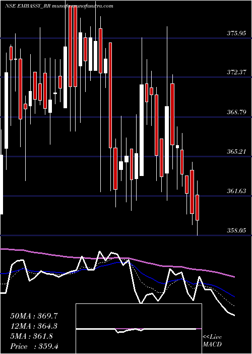  Daily chart EmbassyficeParks