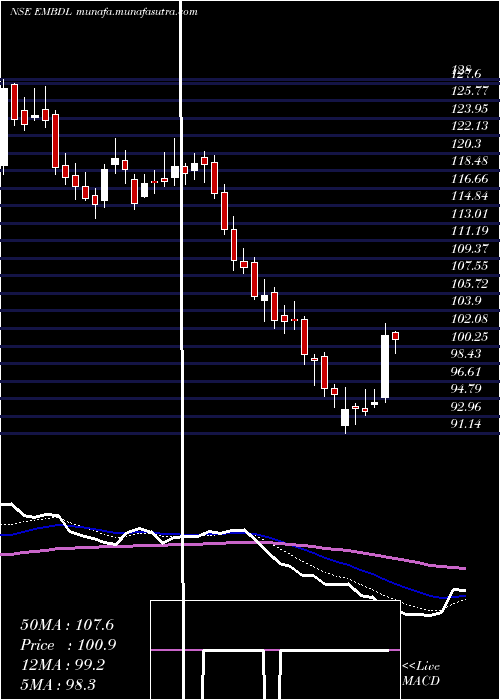  Daily chart EquinoxIndia