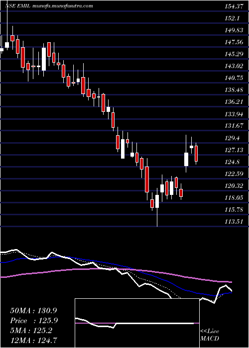  Daily chart ElectronicsMart