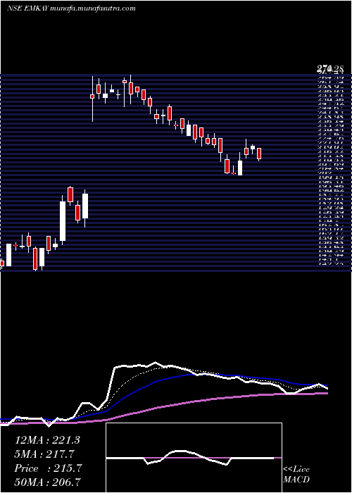  Daily chart EmkayGlobal