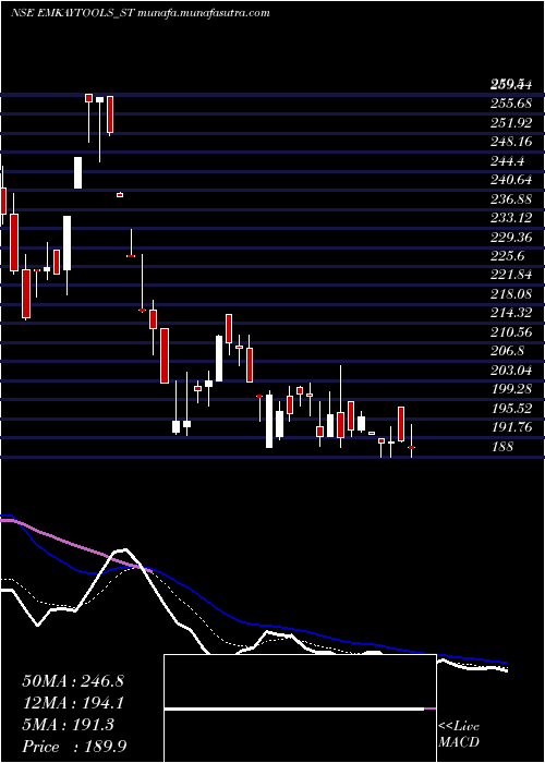  Daily chart EmkayTap
