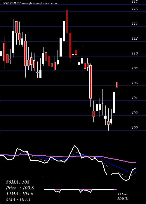 Daily chart EmmbiIndustries