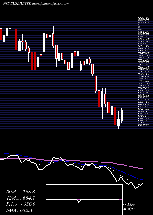  Daily chart Ems