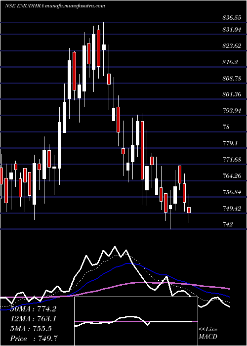  Daily chart Emudhra