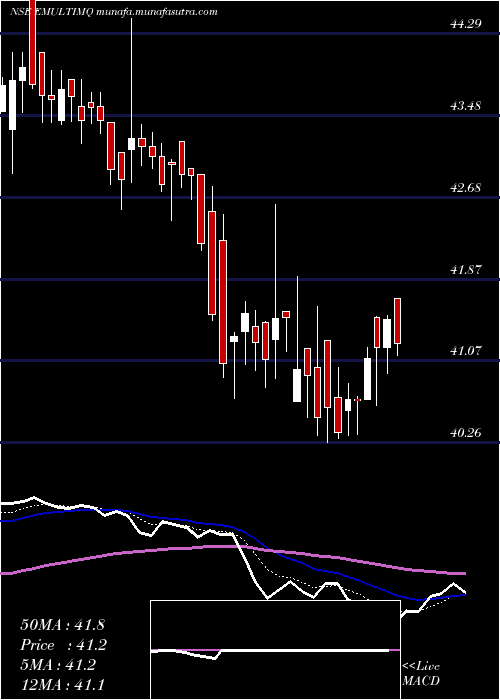  Daily chart EdelamcEmultimq