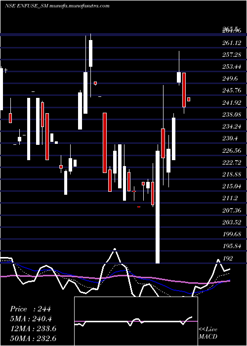  Daily chart EnfuseSolutions