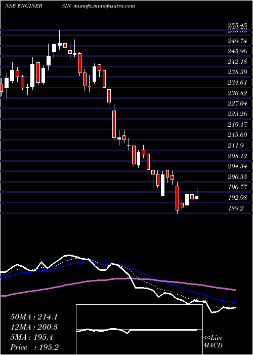  Daily chart EngineersIndia