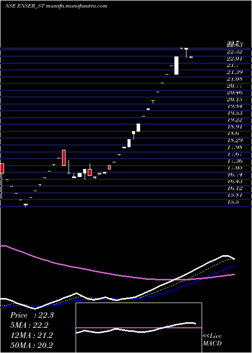  Daily chart EnserCommunications