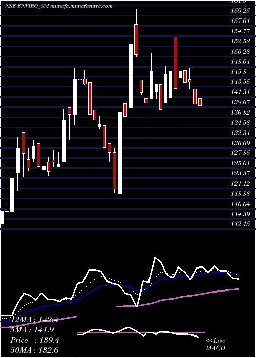  Daily chart EnvirotechSystems
