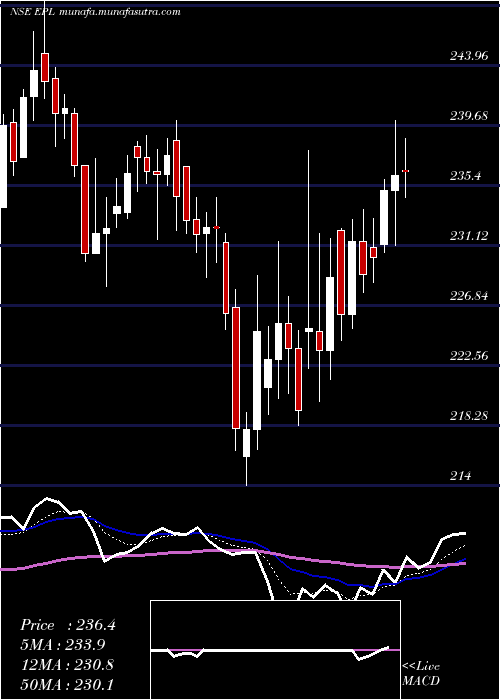  Daily chart Epl