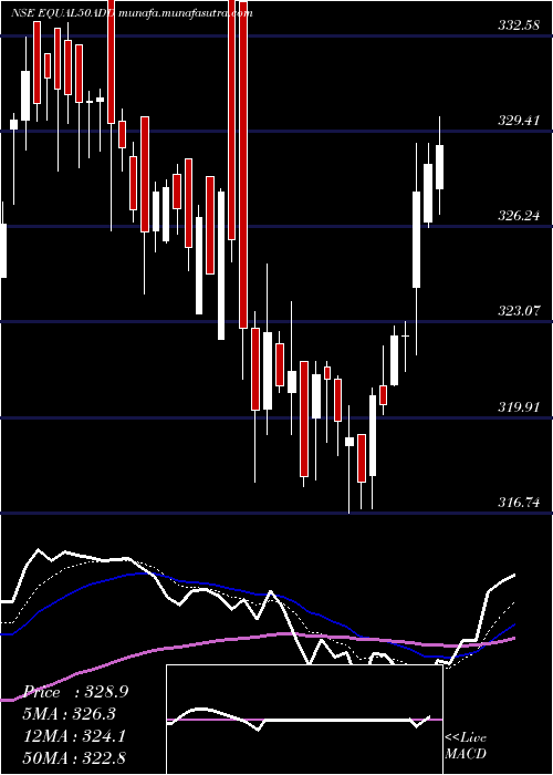  Daily chart DspamcDspnewetf