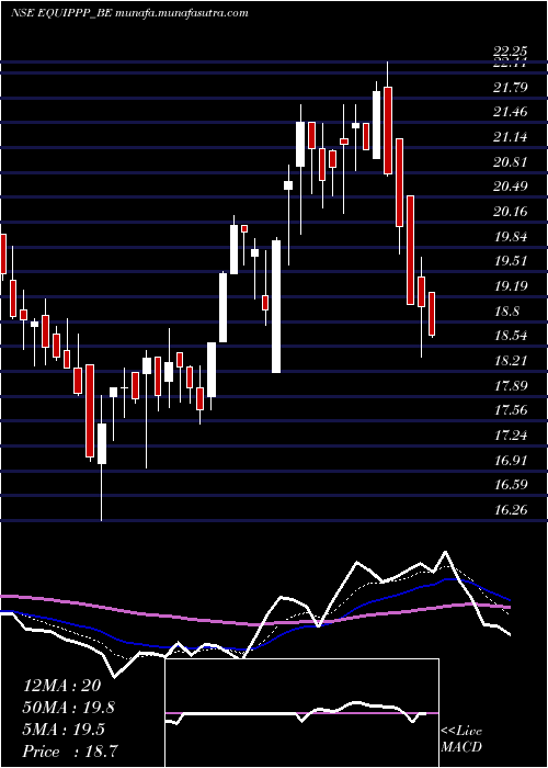  Daily chart EquipppSoc