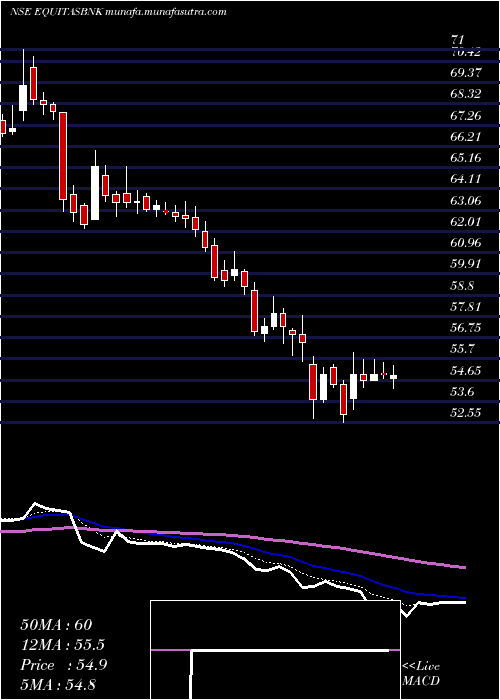  Daily chart EquitasSmall