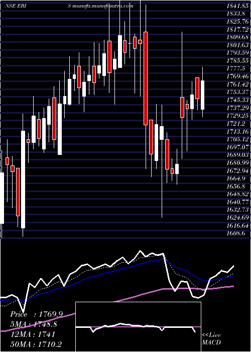  Daily chart ErisLifesciences