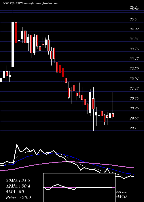  Daily chart EsafSmall