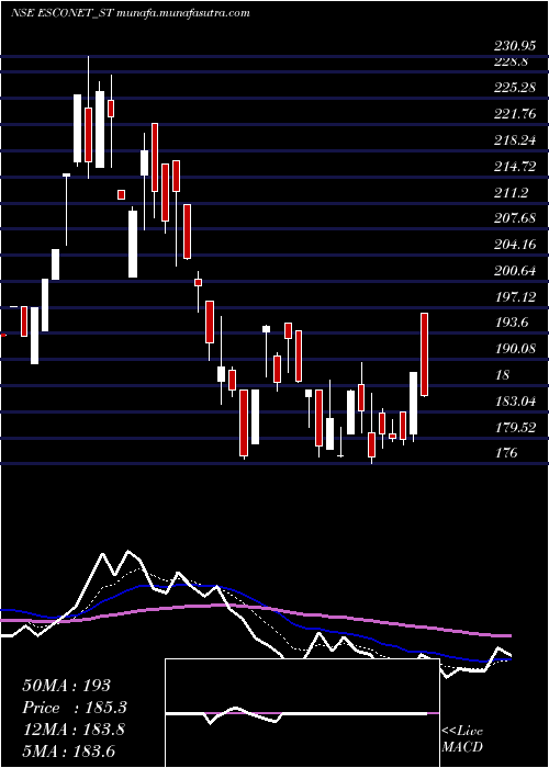  Daily chart EsconetTechnologies