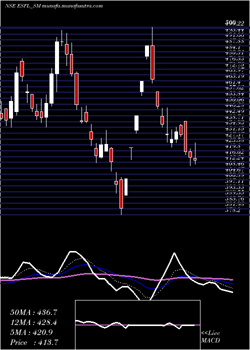  Daily chart EssenSpeciality