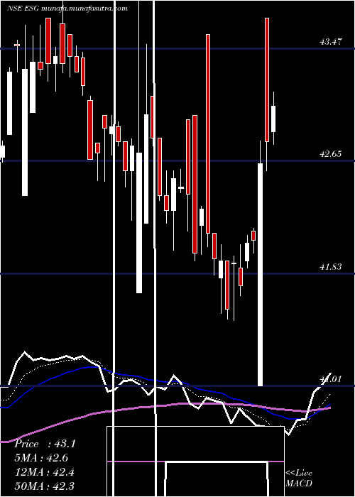  Daily chart MiraeamcMaesgetf