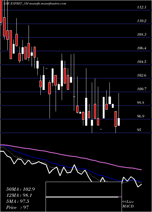  Daily chart EspritStones