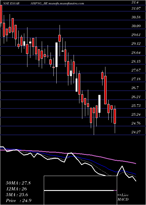  Daily chart EssarShipping
