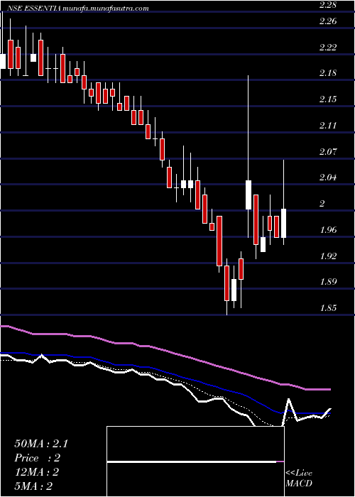  Daily chart IntegraEssentia