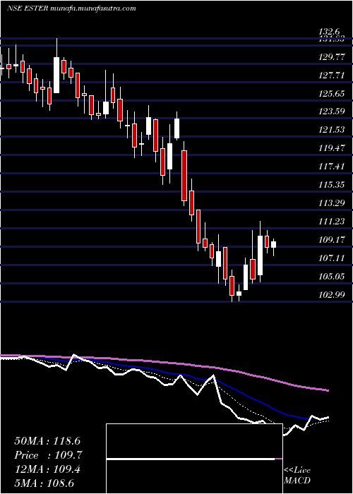  Daily chart EsterIndustries