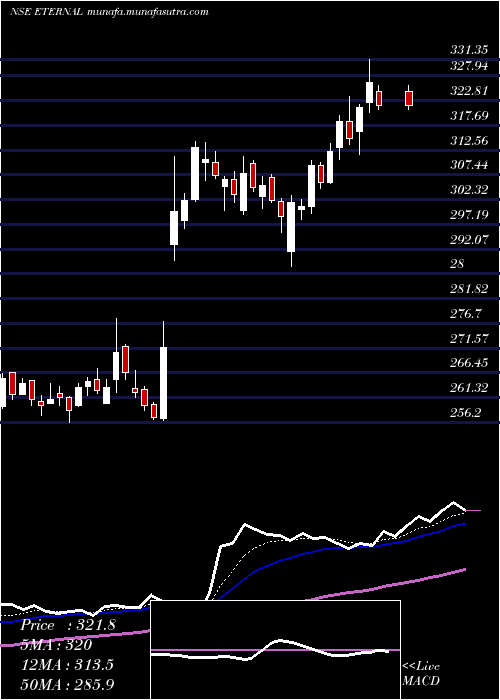  Daily chart Eternal