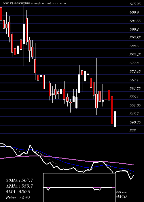  Daily chart EurekaForbes