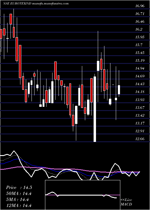  Daily chart EurotexIndustries