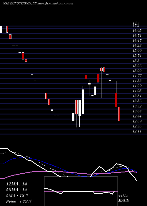  Daily chart EurotexInd