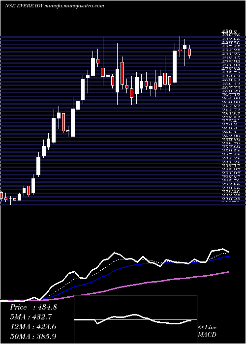  Daily chart EvereadyIndustries