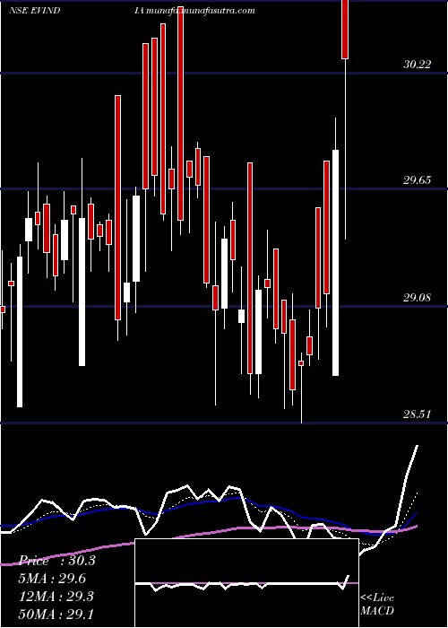  Daily chart MiraeamcEvindia
