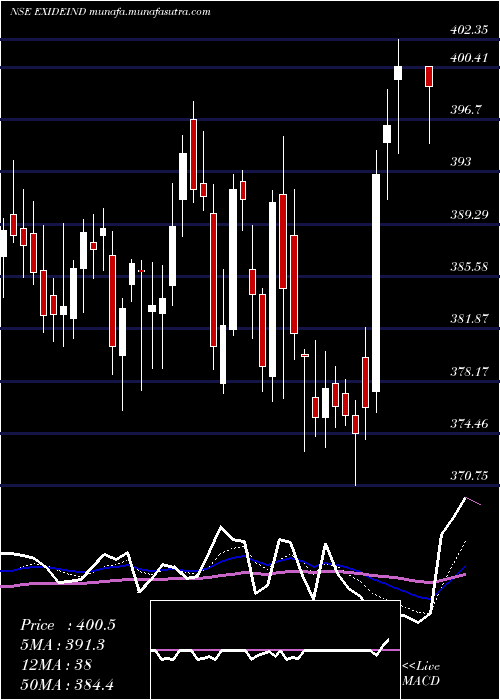  Daily chart ExideIndustries
