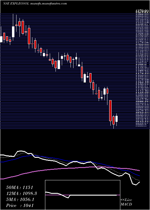 Daily chart ExpleoSolutions