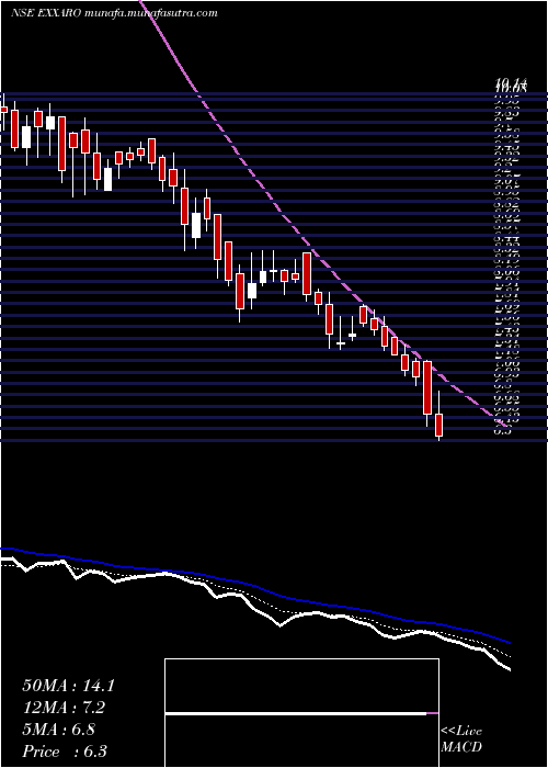  Daily chart ExxaroTiles