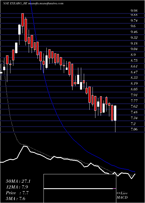  Daily chart ExxaroTiles