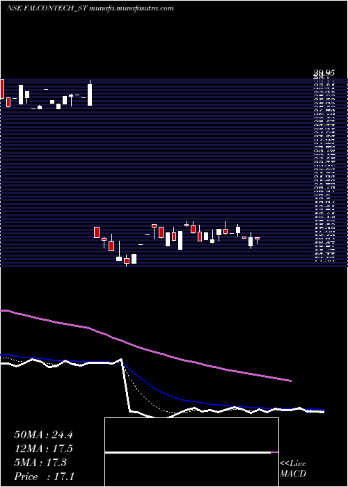  Daily chart FalconTechnoproj