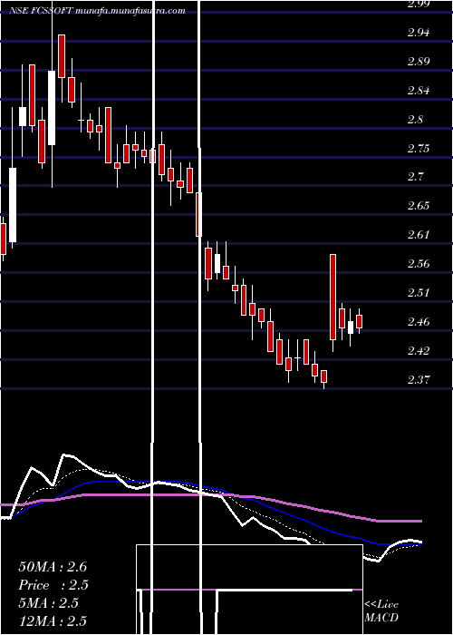  Daily chart FcsSoftware
