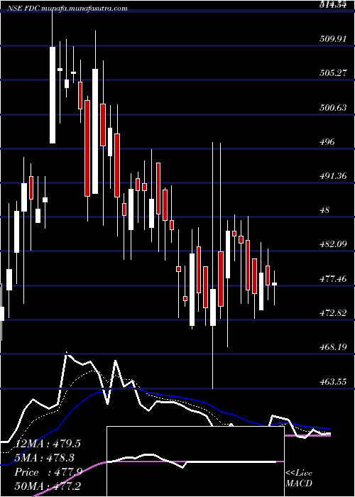  Daily chart Fdc