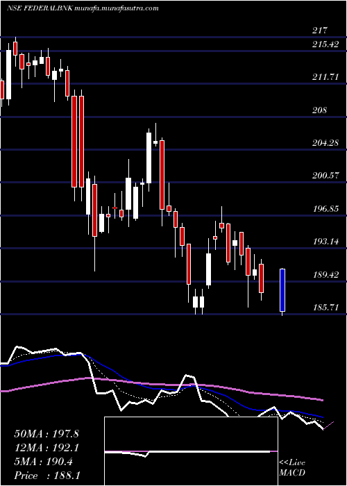  Daily chart FederalBank