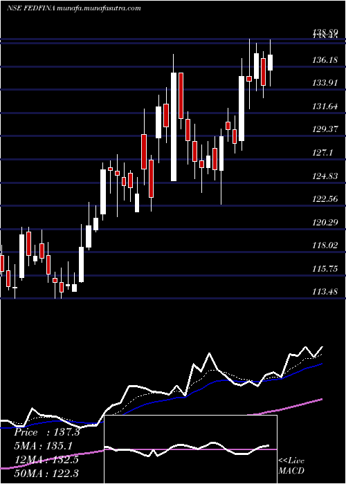  Daily chart FedbankFinancial