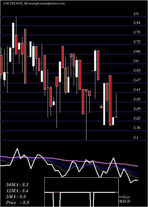  Daily chart FutureEnterprises