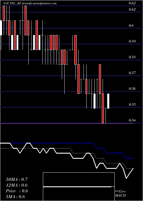  Daily chart FutureEnterprises